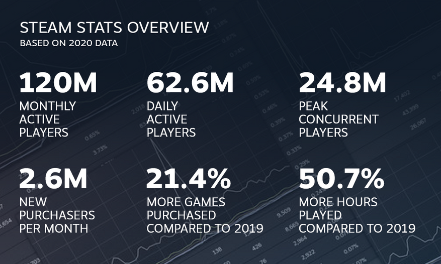 Valve statistics for 2020 1